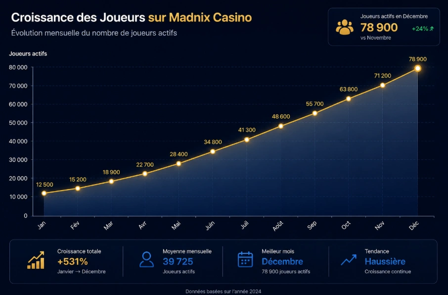 Paiements et jeux sur Madnix Casino